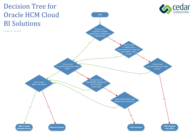 Decision Tree for Oracle HCM Cloud BI Solutions 1.0